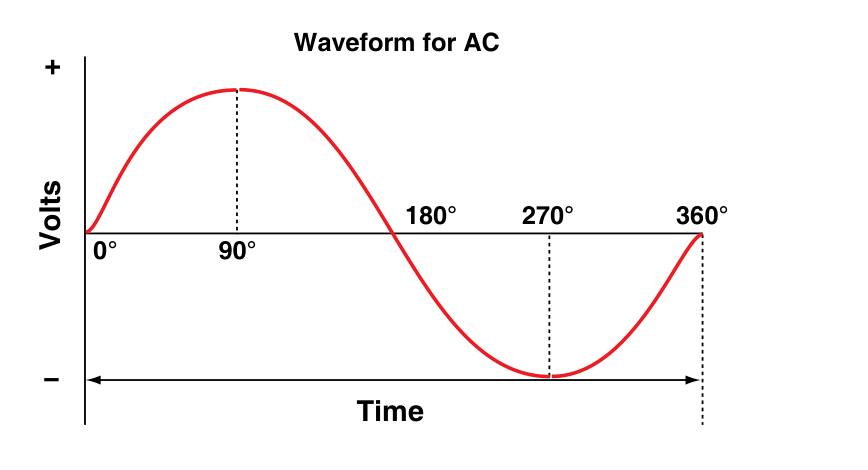 The AC graph of volts against time: it rises to a positive peak at 90 degrees, crosses zero at 180, reaches a negative peak at 270 and returns to zero at 360.