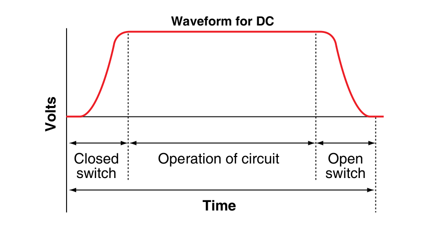 The DC graph of volts against time: it rises when the switch closes, stays level while the circuit operates, and falls when the switch opens.