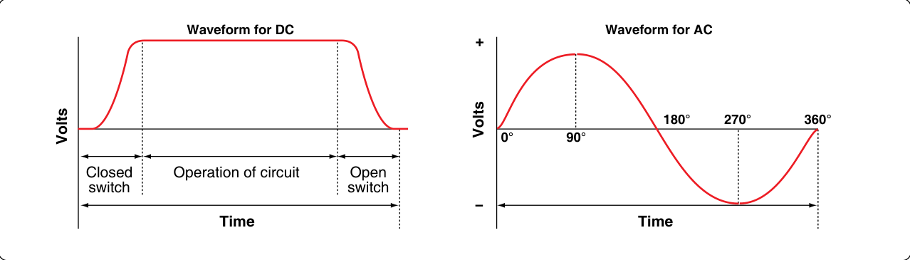Two graphs of volts against time. DC rises when the switch closes, stays level while the circuit operates, and falls when the switch opens. AC rises to a positive peak at 90 degrees, crosses zero at 180, reaches a negative peak at 270 and returns to zero at 360.
