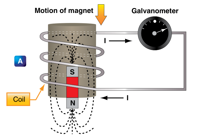 Panel A: a bar magnet moving down into a coil. The galvanometer needle is swung to one side.