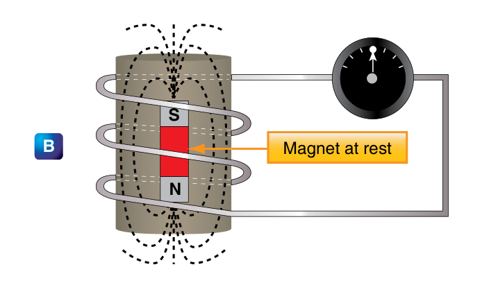 Panel B: the magnet sitting still inside the coil. The galvanometer needle is at zero.