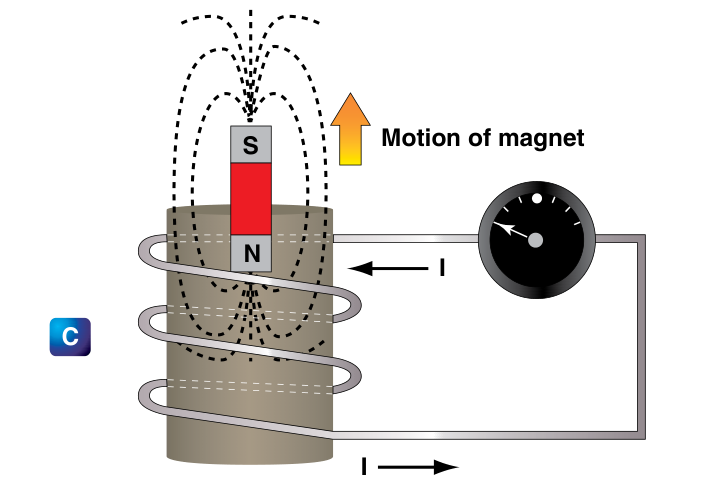 Panel C: the magnet moving up out of the coil. The galvanometer needle is swung the other way.