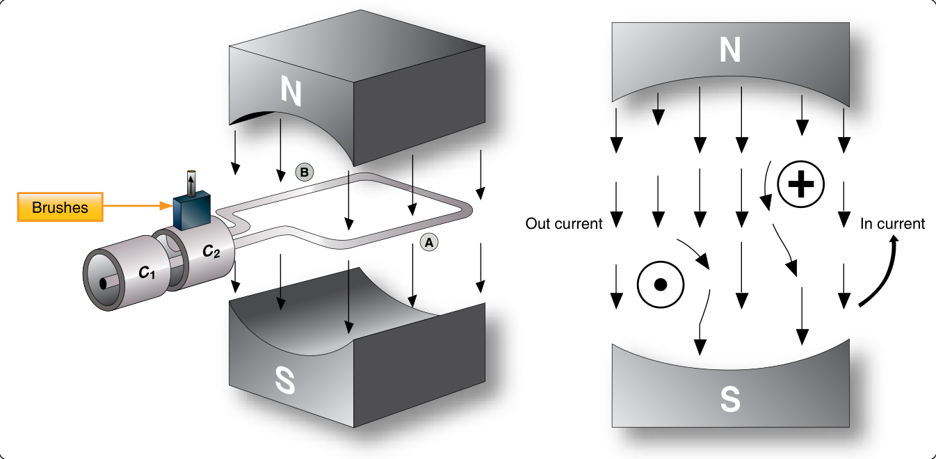 FAA drawing of a simple generator: a loop between a north pole above and a south pole below, with two slip rings, C1 and C2, and the brushes.