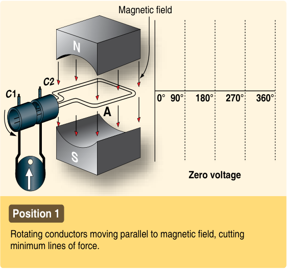 FAA drawing, Position 1: the loop flat between the N and S poles, and a graph with no voltage yet at 0 degrees.
