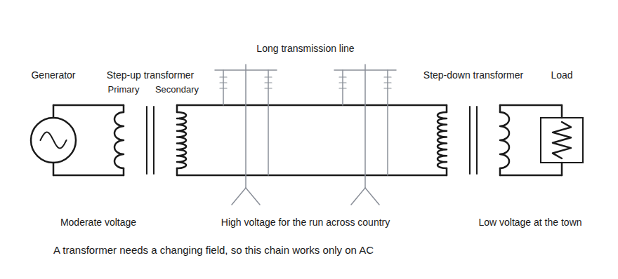A power line: a generator, a step-up transformer, a long transmission line, a step-down transformer and the load, with moderate voltage, high voltage for the run across country and low voltage at the town.