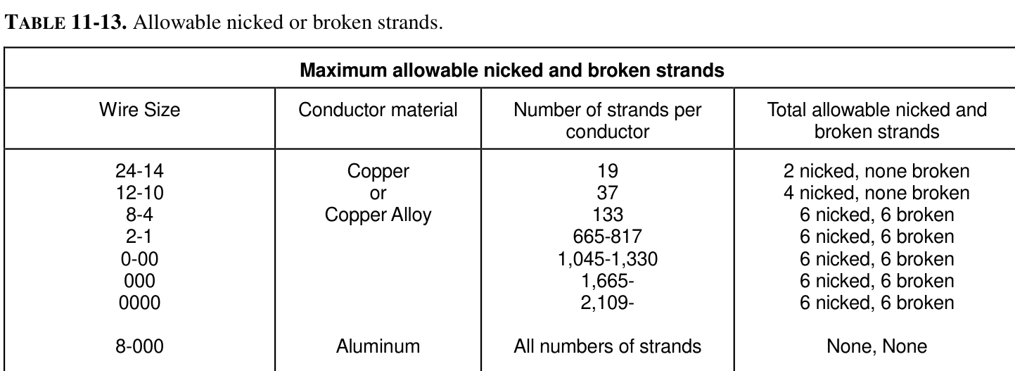 AC 43.13-1B Table 11-13, Allowable nicked or broken strands. For copper or copper alloy wire sizes 24 to 14 with 19 strands: 2 nicked, none broken. 12 to 10 with 37 strands: 4 nicked, none broken. Larger sizes: 6 nicked, 6 broken. Aluminum, all sizes: none, none.