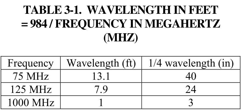 AC 43.13-2B Table 3-1, wavelength in feet equals 984 divided by frequency in megahertz: 75 MHz, 13.1 feet, quarter wavelength 40 inches; 125 MHz, 7.9 feet, 24 inches; 1000 MHz, 1 foot, 3 inches.