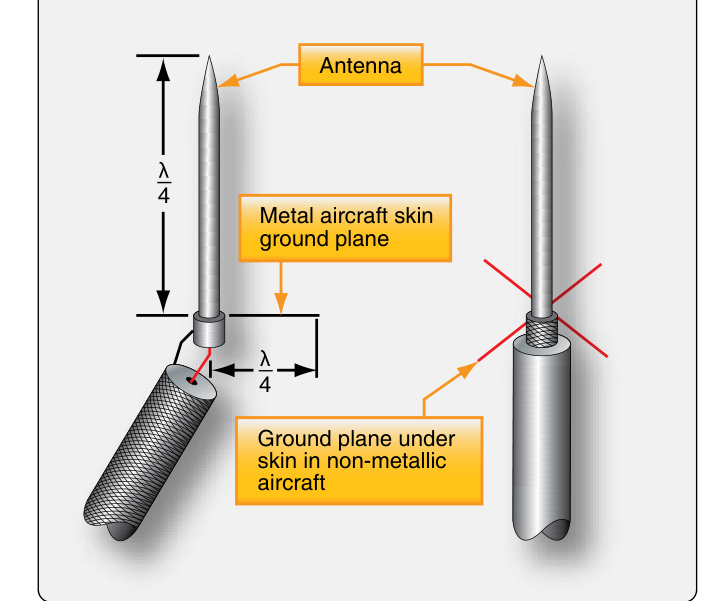 Two quarter-wave Marconi antennas. Left: the antenna, one quarter wavelength long, on a metal aircraft skin that is its ground plane. Right: the antenna on a non-metallic skin, with the ground plane under the skin.