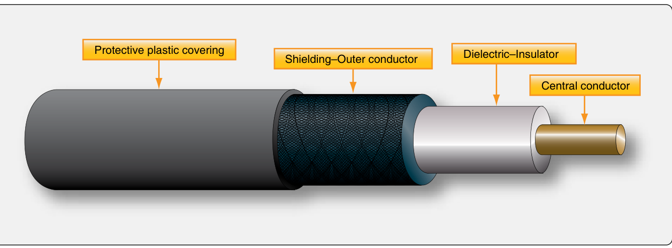 A coaxial cable cut back in steps: the protective plastic covering, the braided shielding that is the outer conductor, the white dielectric insulator, and the central conductor.