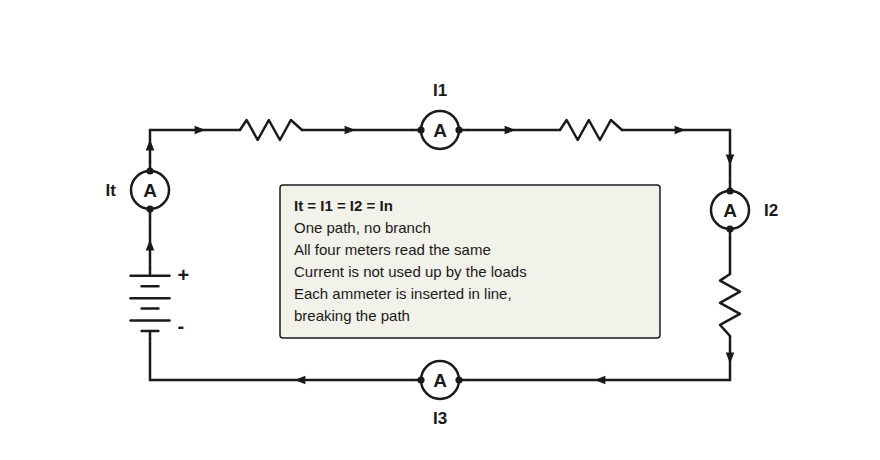 A series loop of three resistors with four ammeters around it.