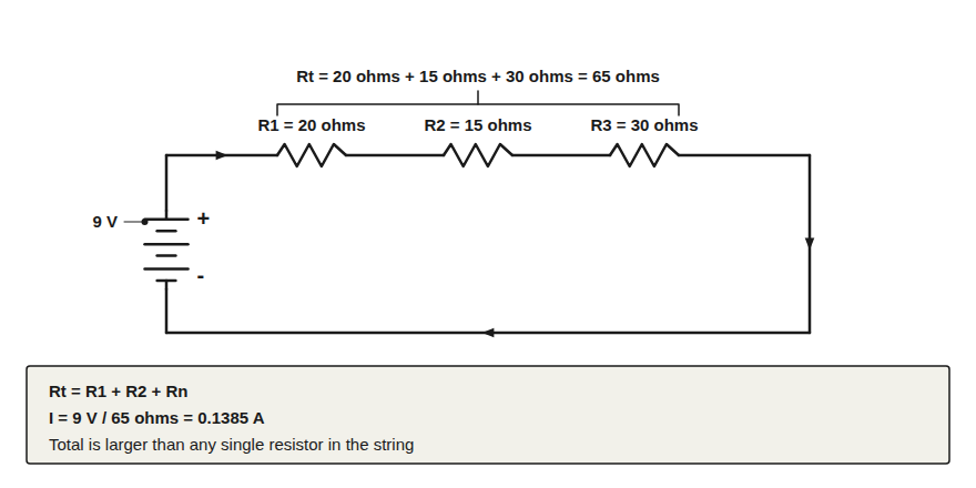 Three resistors of 20, 15 and 30 ohms in one series loop from a 9 volt source, with the total marked as 65 ohms.