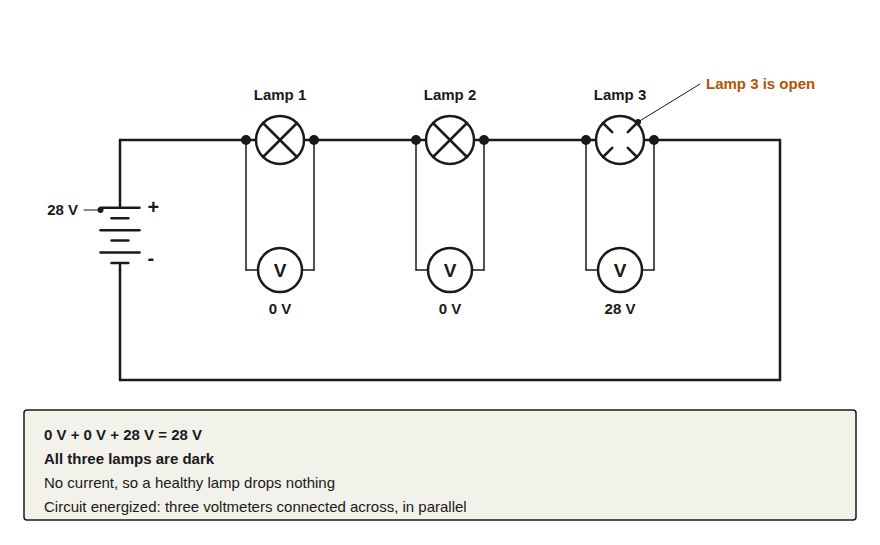 Three lamps in series on 28 volts with lamp 3 open. Voltmeters across the lamps read 0, 0 and 28 volts.