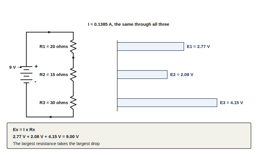 The 20, 15 and 30 ohm divider on 9 volts, with bars showing drops of 2.77, 2.08 and 4.15 volts.