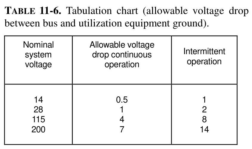 AC 43.13-1B Table 11-6. Allowable voltage drop between bus and utilization equipment ground: 14 volt systems, 0.5 volt continuous and 1 volt intermittent; 28 volt systems, 1 volt and 2 volts; 115 volt systems, 4 and 8 volts; 200 volt systems, 7 and 14 volts.