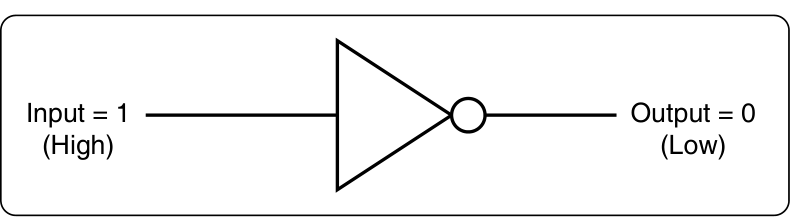 FAA Figure 12-253: the inverter symbol, a triangle with a bubble on its output. Input equals 1, high. Output equals 0, low.
