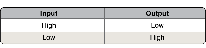 FAA Figure 12-254: a table. Input high, output low. Input low, output high.