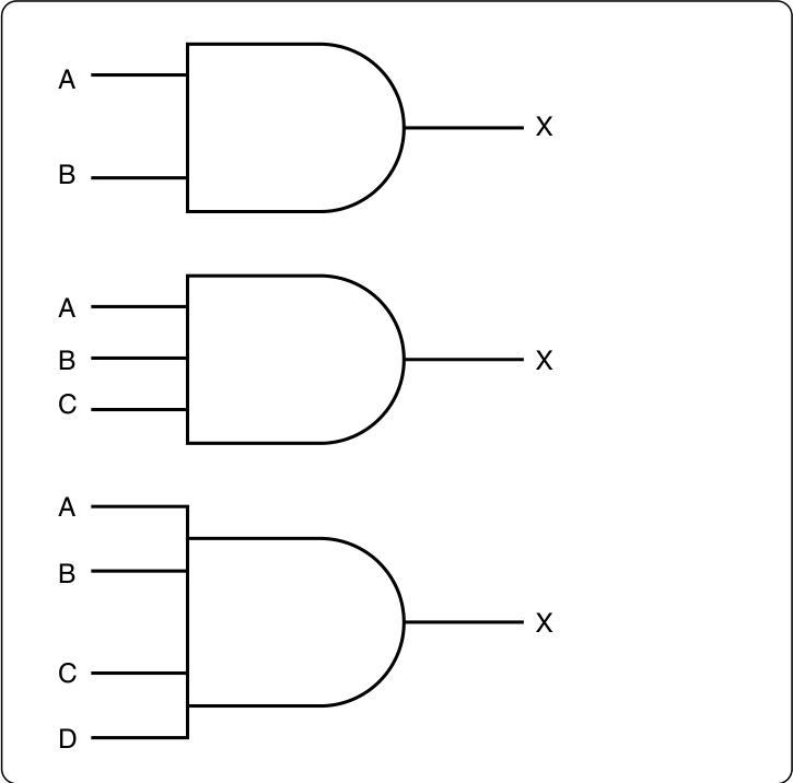 FAA Figure 12-255: AND gate logic symbols with two inputs A and B, three inputs A, B and C, and four inputs A, B, C and D, each with one output X.