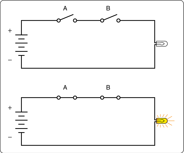 FAA Figure 12-256: two switches A and B in series with a battery and a light bulb. Above, the switches are open and the bulb is dark. Below, both are closed and the bulb is lit.