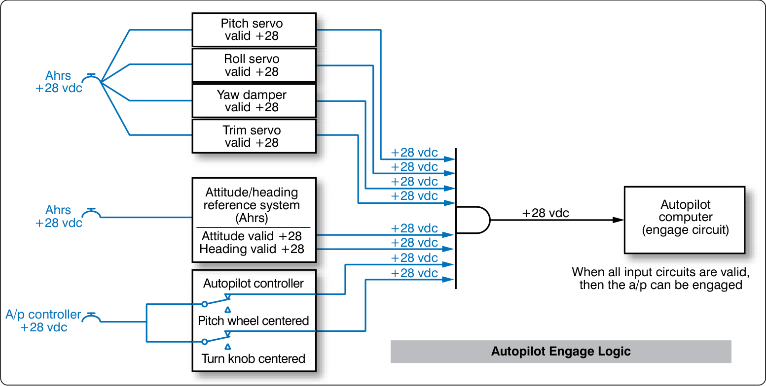 FAA Figure 12-257: eight inputs at plus 28 volts DC feed one AND gate: pitch servo valid, roll servo valid, yaw damper valid and trim servo valid; attitude valid and heading valid from the attitude and heading reference system; and pitch wheel centered and turn knob centered from the autopilot controller. The AND output, plus 28 volts, goes to the autopilot computer's engage circuit. When all input circuits are valid, the autopilot can be engaged.