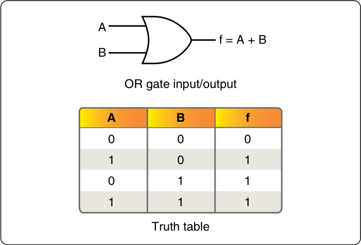 FAA Figure 12-258: the OR gate symbol with inputs A and B, and its truth table. The output is 0 only when A and B are both 0.