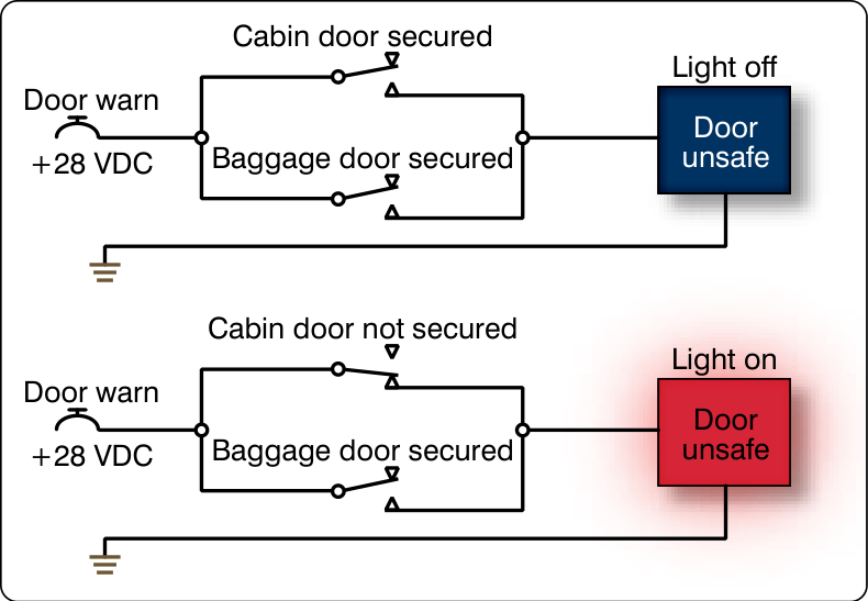 FAA Figure 12-259: the cabin door switch and the baggage door switch in parallel between the 28 volt door warn line and the DOOR UNSAFE light. Above, both doors are secured and the light is off. Below, the cabin door is not secured, its switch is closed, and the light is on.