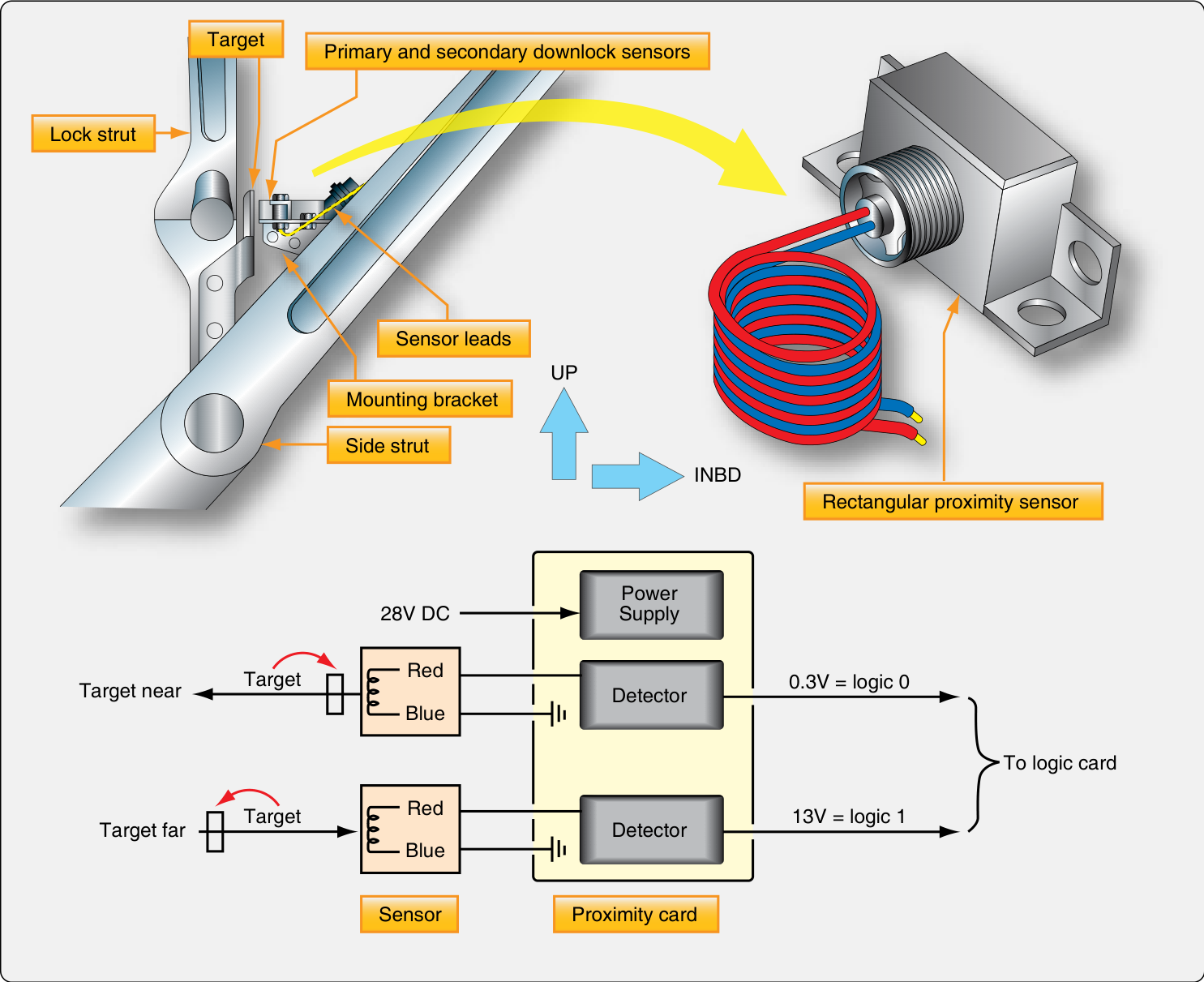 FAA Figure 13-41: a target on the gear lock strut beside primary and secondary downlock sensors, a rectangular proximity sensor, and a diagram of two sensors feeding detectors on a proximity card powered by 28 volts DC. Target near gives 0.3 volts, logic 0. Target far gives 13 volts, logic 1. Both go to the logic card.