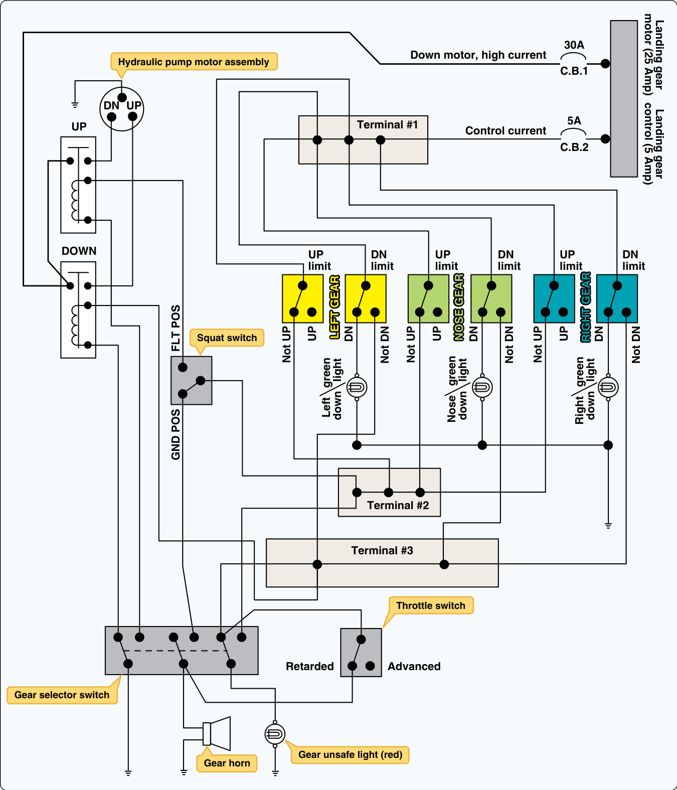 FAA Figure 9-95: the landing gear schematic with the gear down and locked. It shows the hydraulic pump motor, the up and down solenoids, the up-limit and down-limit switches and green lights for the left, nose and right gear, the squat switch, three terminal strips, the gear selector switch, the throttle switch with its retarded and advanced positions, the gear horn and the red gear unsafe light.