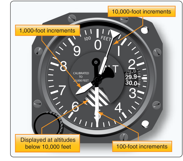 An FAA drawing of a sensitive altimeter with three pointers, the numbers 0 to 9, a striped flag and a window at three o'clock showing 29.8, 29.9 and 30.0.