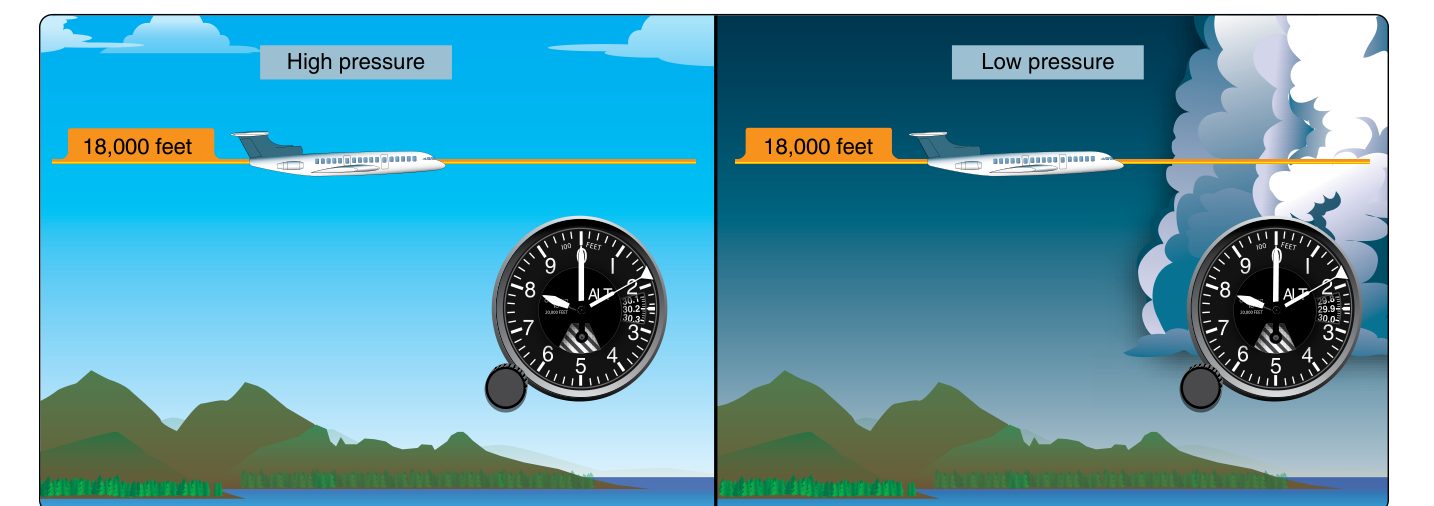 Two FAA panels, high pressure and low pressure, each with an airliner on a line marked 18,000 feet and an altimeter set to its local setting beside it.