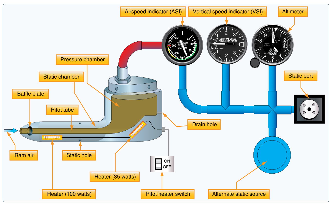 The FAA drawing of a pitot-static system: a pitot tube with its drain hole and heaters feeds a red line to the airspeed indicator, and a static port feeds blue lines to the airspeed indicator, the vertical speed indicator and the altimeter, with an alternate static source on the same line.
