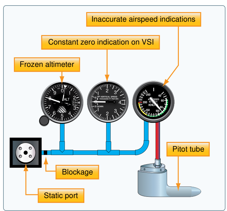 The FAA drawing of a blocked static system: a blockage just inside the static port, a frozen altimeter, a constant zero on the vertical speed indicator, inaccurate airspeed indications, and the pitot tube still open.