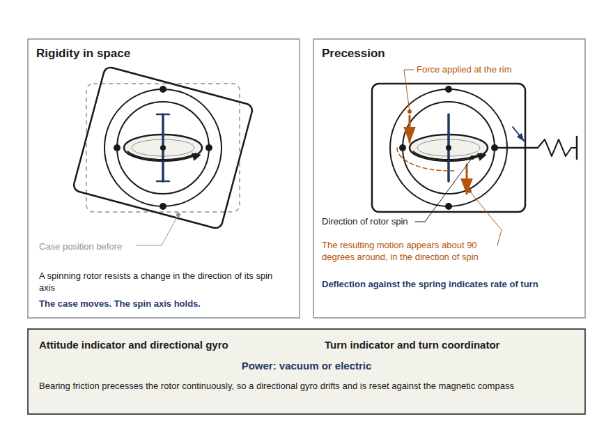 Two drawings of a gimballed rotor. Left, rigidity in space: the case is turned but the spin axis holds. Right, precession: a force at the rim appears about 90 degrees around in the spin direction, deflecting the rotor against a spring, which indicates rate of turn.