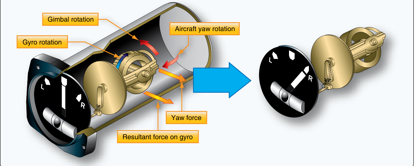 A cutaway turn-and-slip indicator. Arrows mark the aircraft yaw rotation, the yaw force on the gyro, the resultant force on the gyro 90 degrees around, the gyro rotation and the gimbal rotation; a second view shows the needle moved to the right.