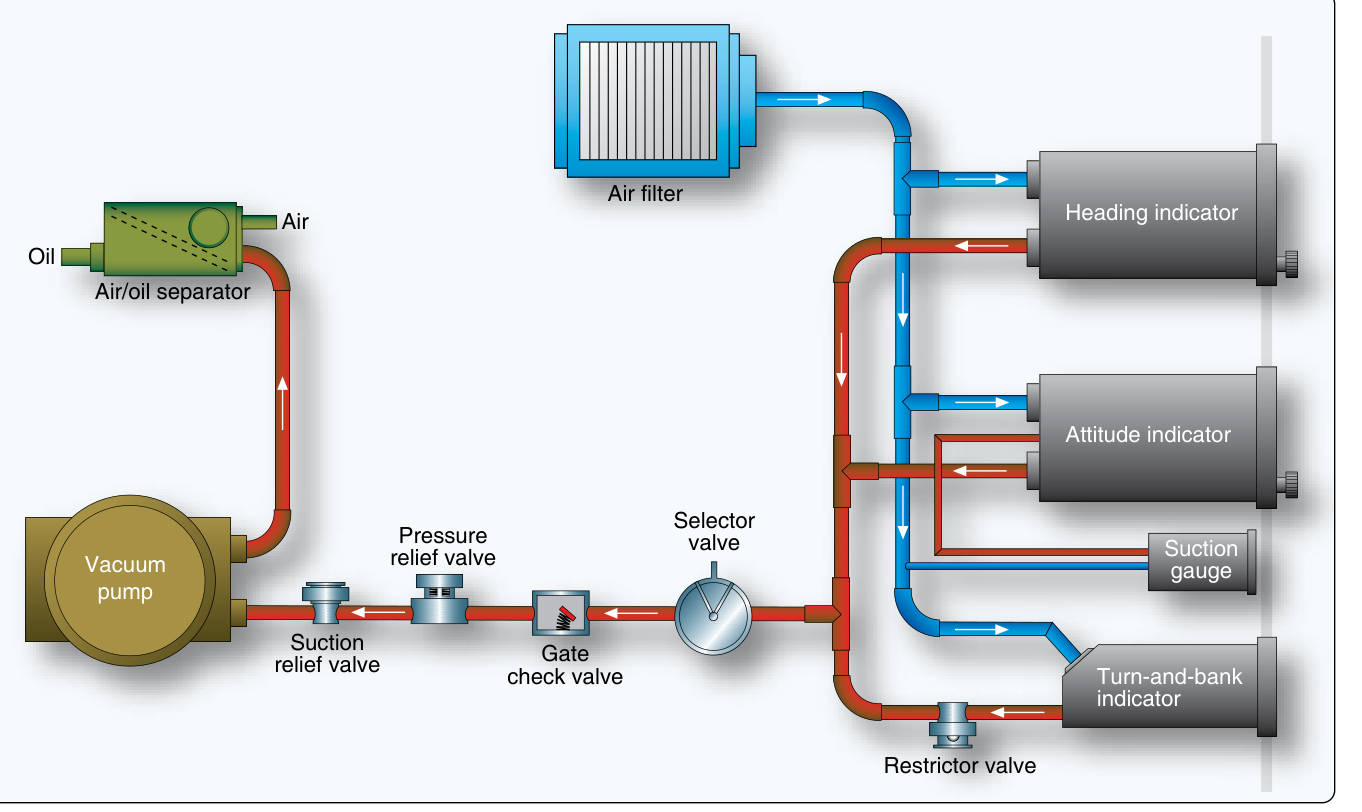 A typical pump-driven vacuum system: an air filter feeding blue lines to the heading indicator, attitude indicator and turn-and-bank indicator; red lines from the instruments through a restrictor valve, selector valve, gate check valve, pressure relief valve and suction relief valve to the vacuum pump, whose outlet runs to an air/oil separator. A suction gauge is connected beside the instruments.