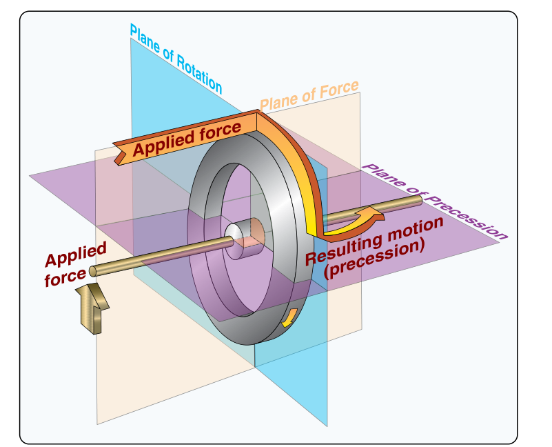 A rotor on an axle with three planes drawn through it: the plane of rotation, the plane of force where the applied force acts, and the plane of precession where the resulting motion appears, each perpendicular to the others.