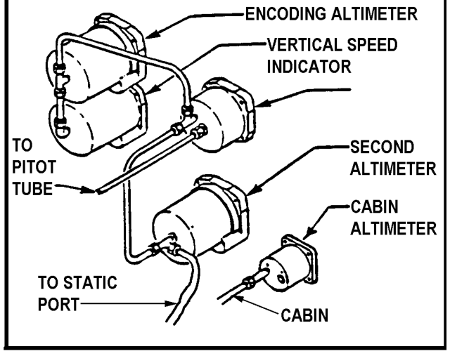 The AC drawing of a small aircraft pitot-static system: an encoding altimeter, a vertical speed indicator, a second altimeter and a cabin altimeter, with lines to the pitot tube and the static port.