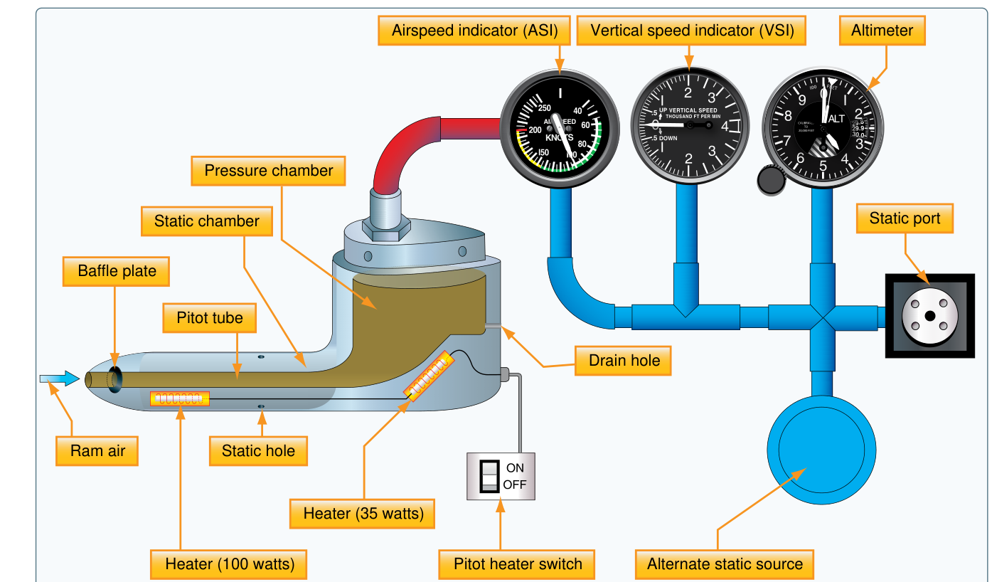 FAA drawing of a pitot-static system: a pitot tube with a baffle plate, pressure and static chambers, heaters, a drain hole and static holes, a pitot heater switch, a static port, an alternate static source, and lines to the airspeed indicator, vertical speed indicator and altimeter.