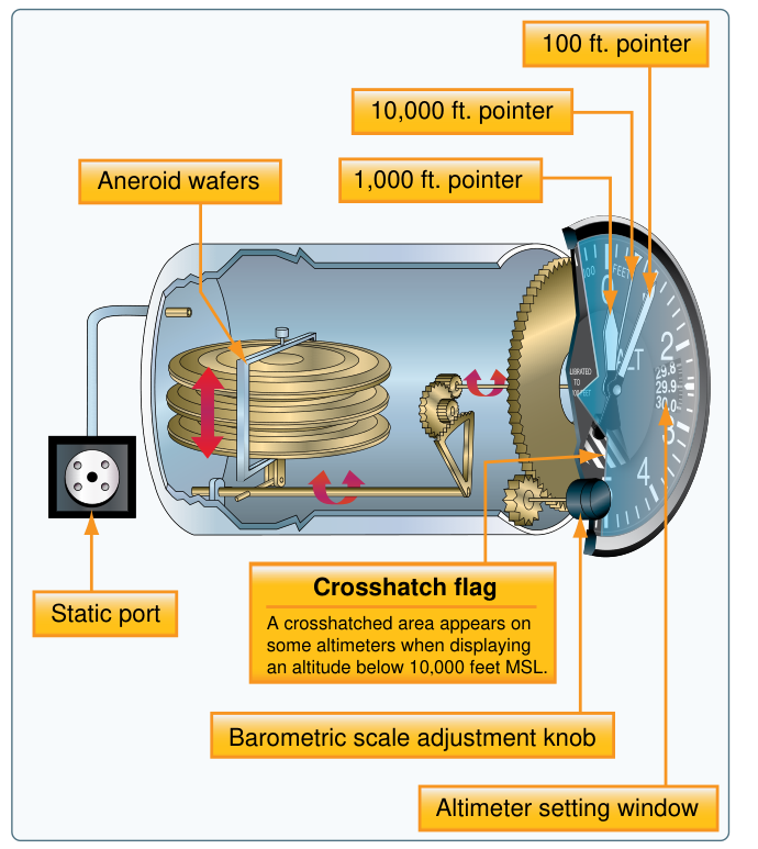 FAA cutaway of an altimeter: a stack of aneroid wafers in a sealed case, the static port connection at the back, gears to the 100 foot, 1,000 foot and 10,000 foot pointers, and the barometric scale adjustment knob.