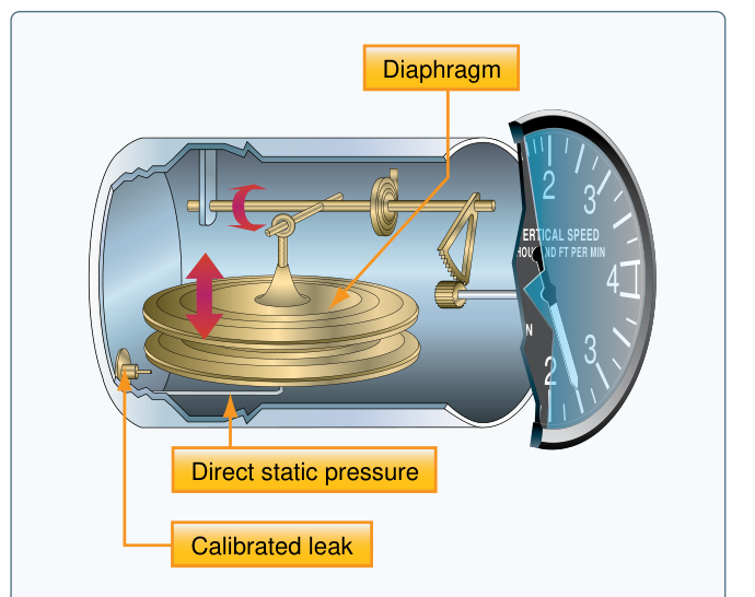 FAA cutaway of a vertical speed indicator: a diaphragm fed by direct static pressure, a calibrated leak into the case, and gears to the needle.
