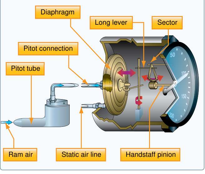 FAA cutaway of an airspeed indicator: ram air enters a pitot tube; the pitot connection feeds a diaphragm; the static air line fills the case; a long lever, sector and handstaff pinion turn the needle.