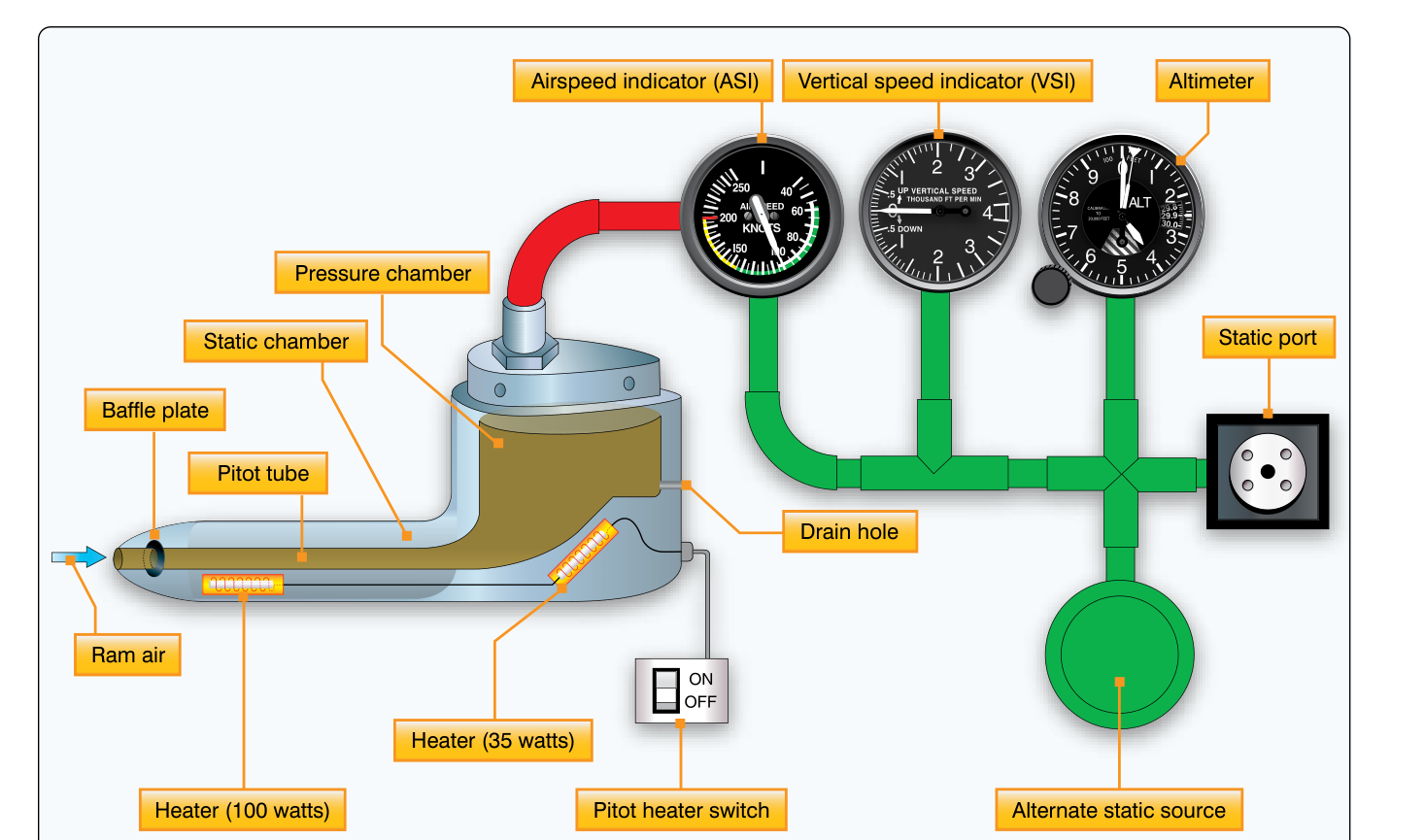 A pitot-static system drawing: the pitot tube with its heaters feeds the airspeed indicator, and green static lines join a static port, the airspeed indicator, the vertical speed indicator, the altimeter and an alternate static source.